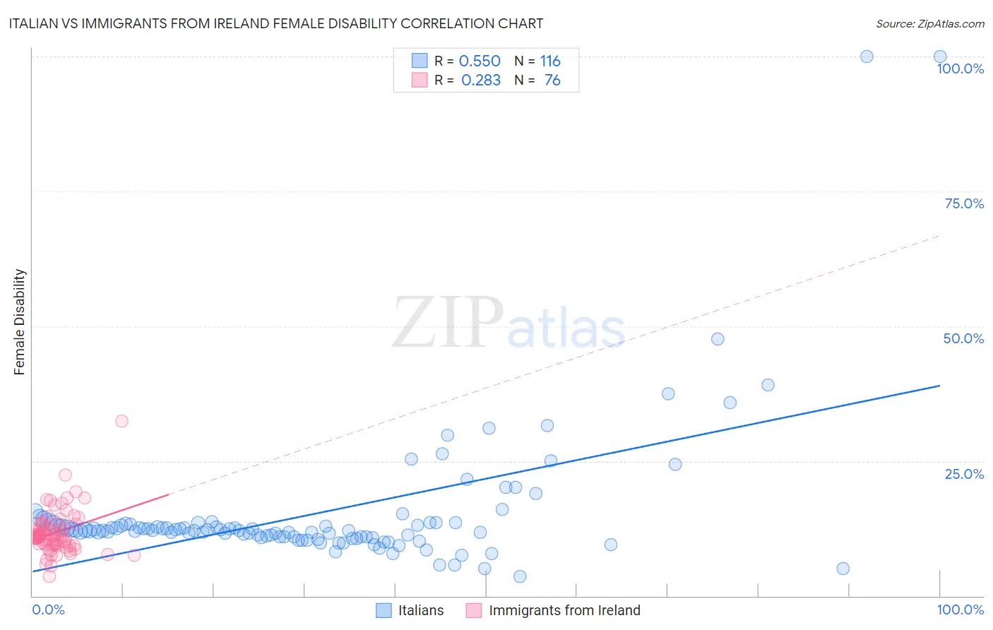 Italian vs Immigrants from Ireland Female Disability
