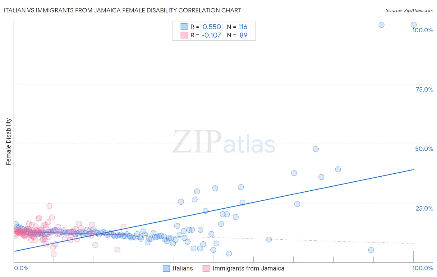 Italian vs Immigrants from Jamaica Female Disability