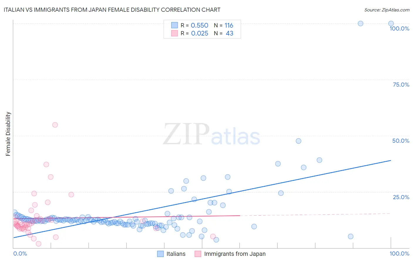 Italian vs Immigrants from Japan Female Disability