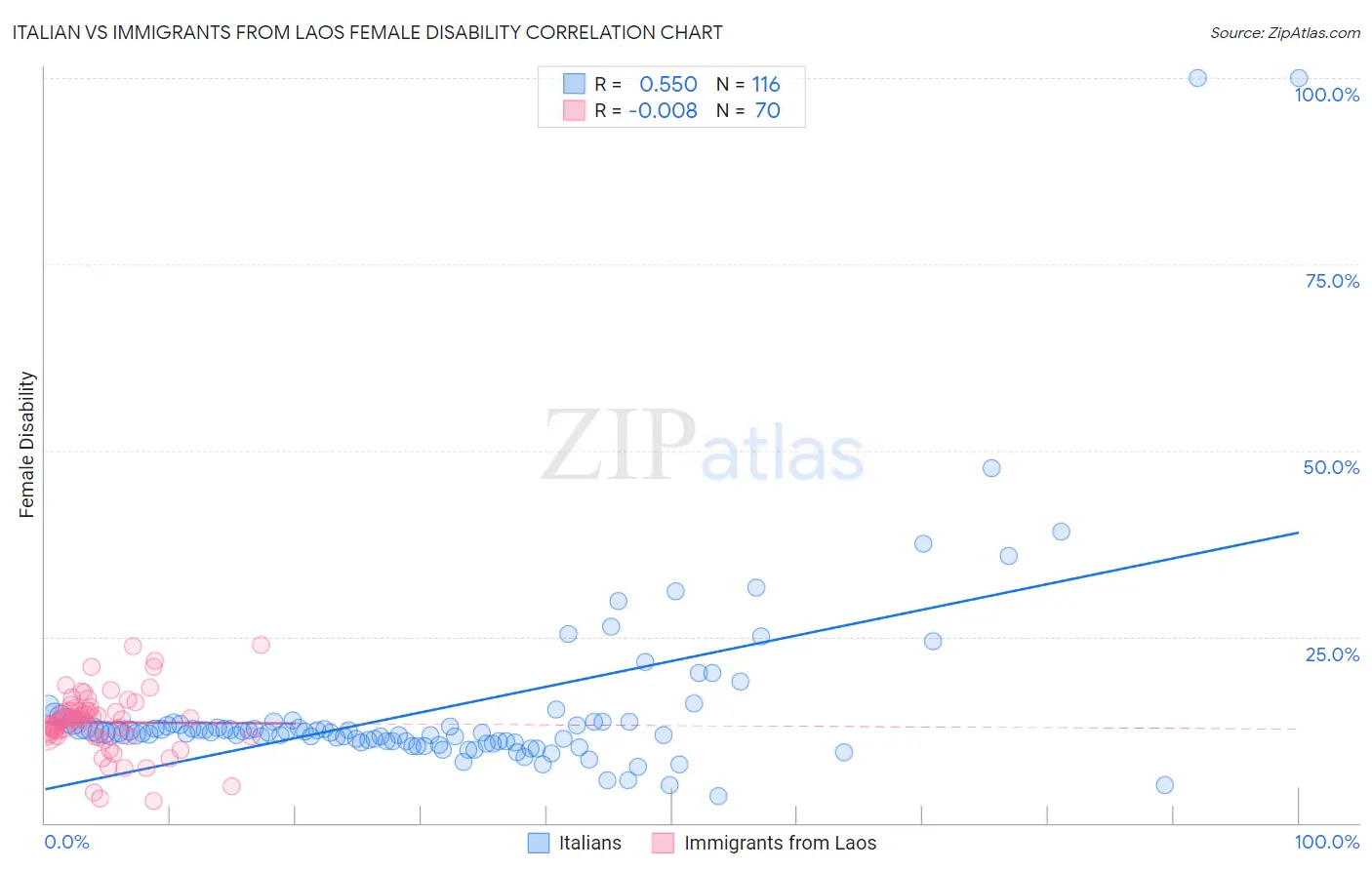 Italian vs Immigrants from Laos Female Disability