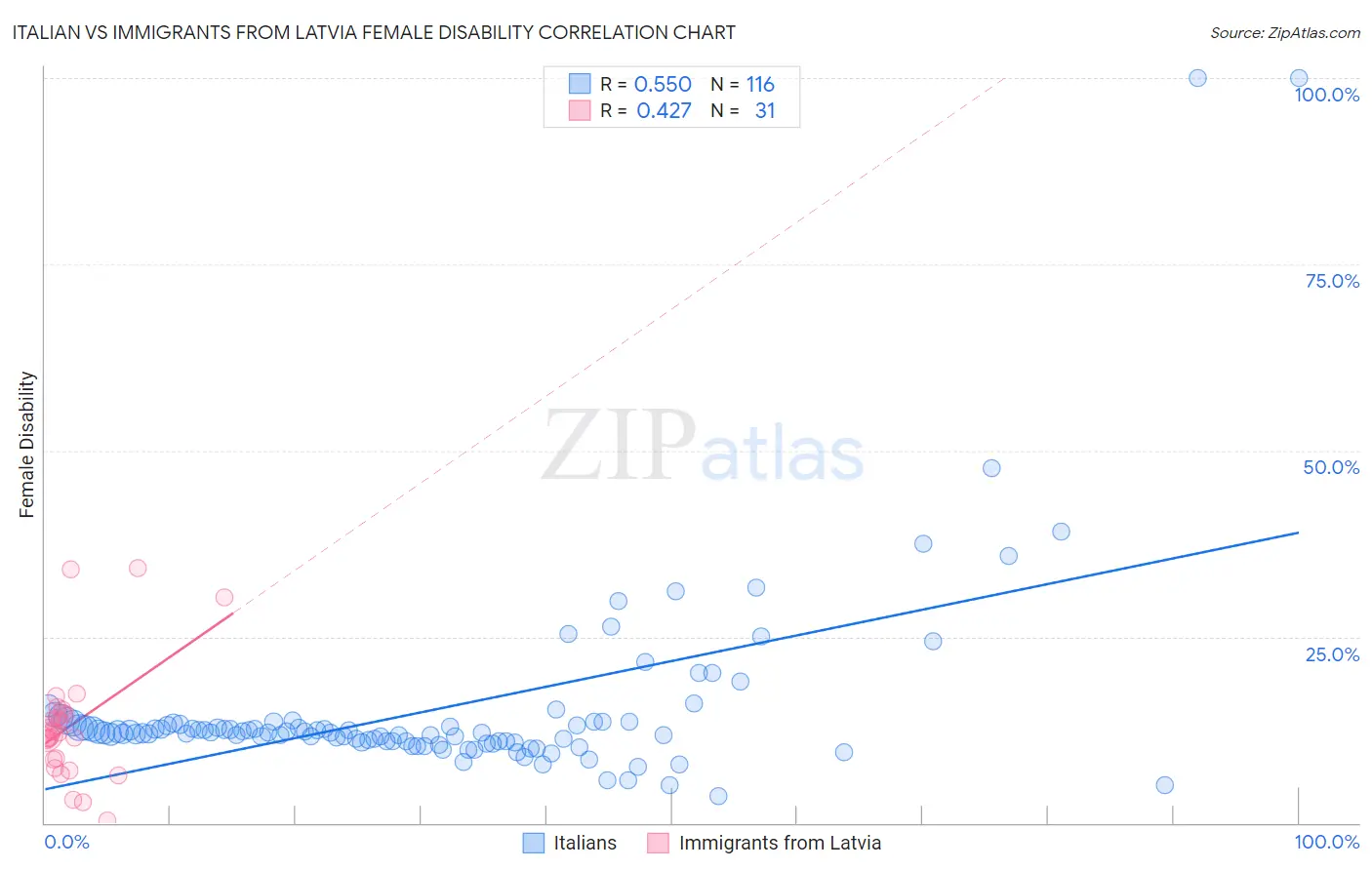 Italian vs Immigrants from Latvia Female Disability