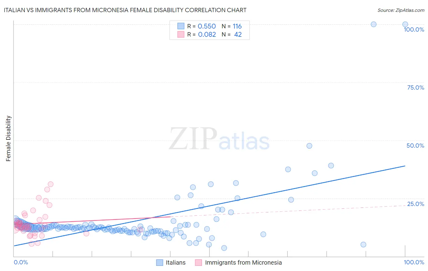 Italian vs Immigrants from Micronesia Female Disability