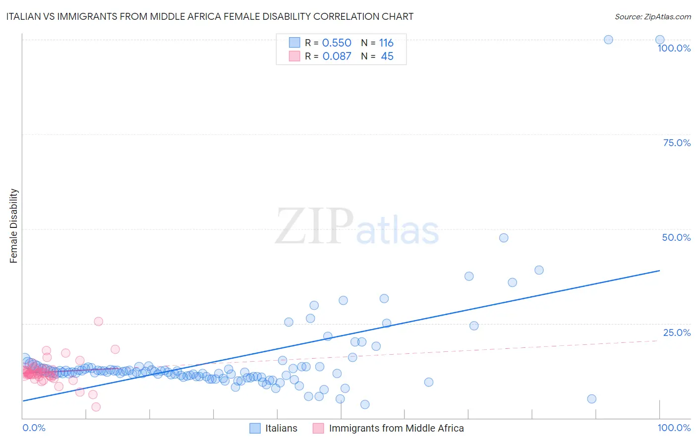 Italian vs Immigrants from Middle Africa Female Disability