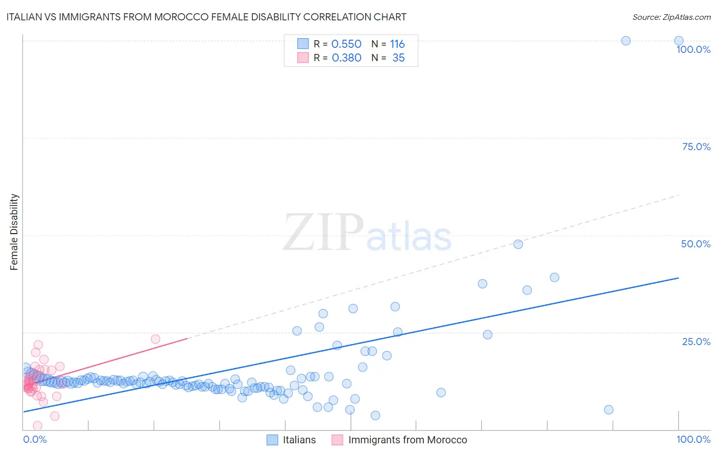 Italian vs Immigrants from Morocco Female Disability