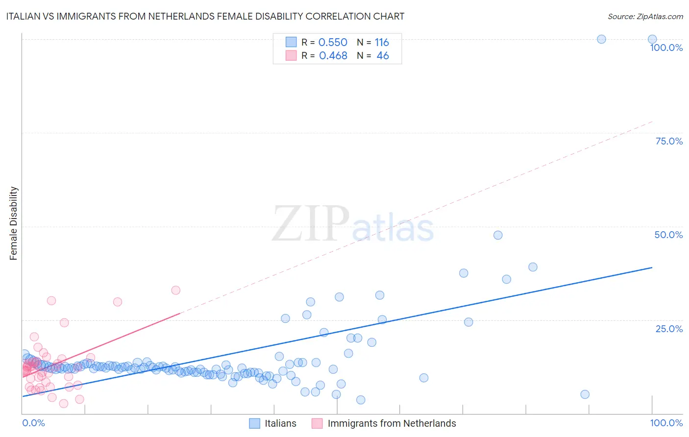 Italian vs Immigrants from Netherlands Female Disability