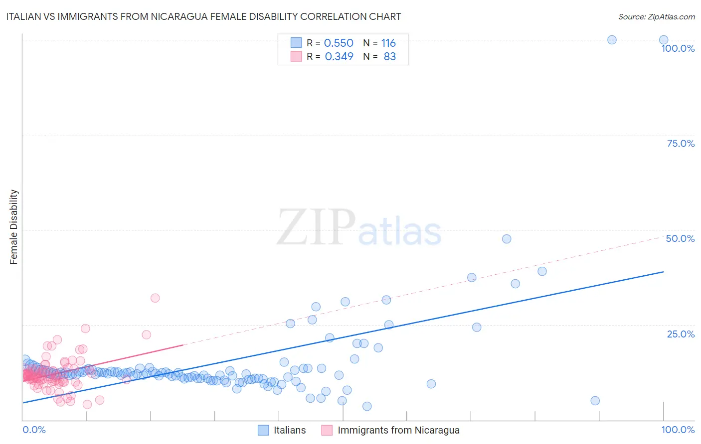 Italian vs Immigrants from Nicaragua Female Disability