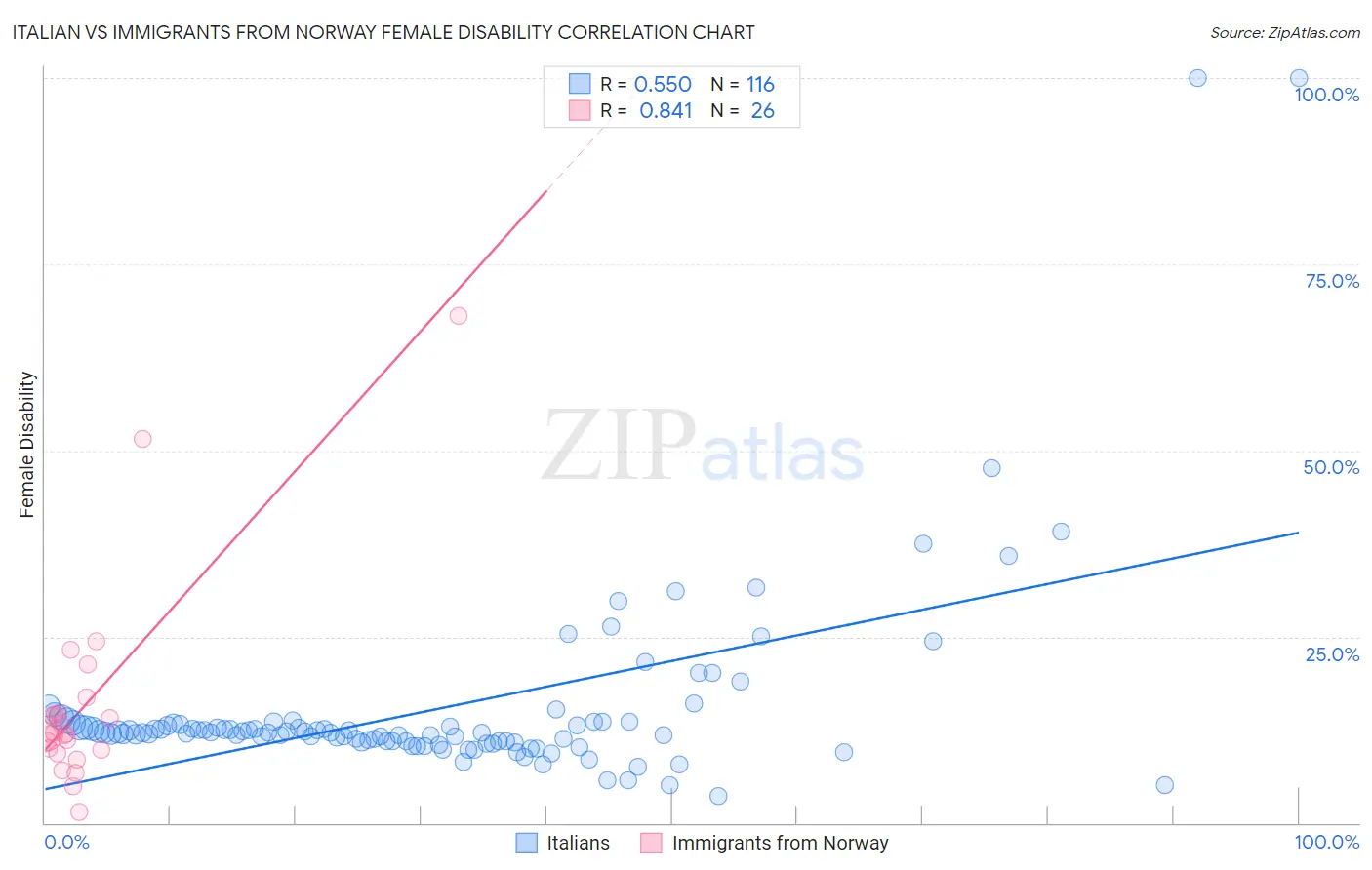 Italian vs Immigrants from Norway Female Disability