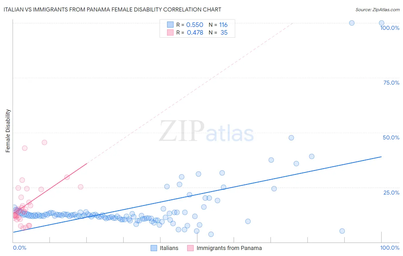 Italian vs Immigrants from Panama Female Disability