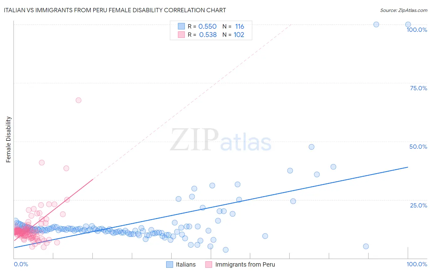 Italian vs Immigrants from Peru Female Disability