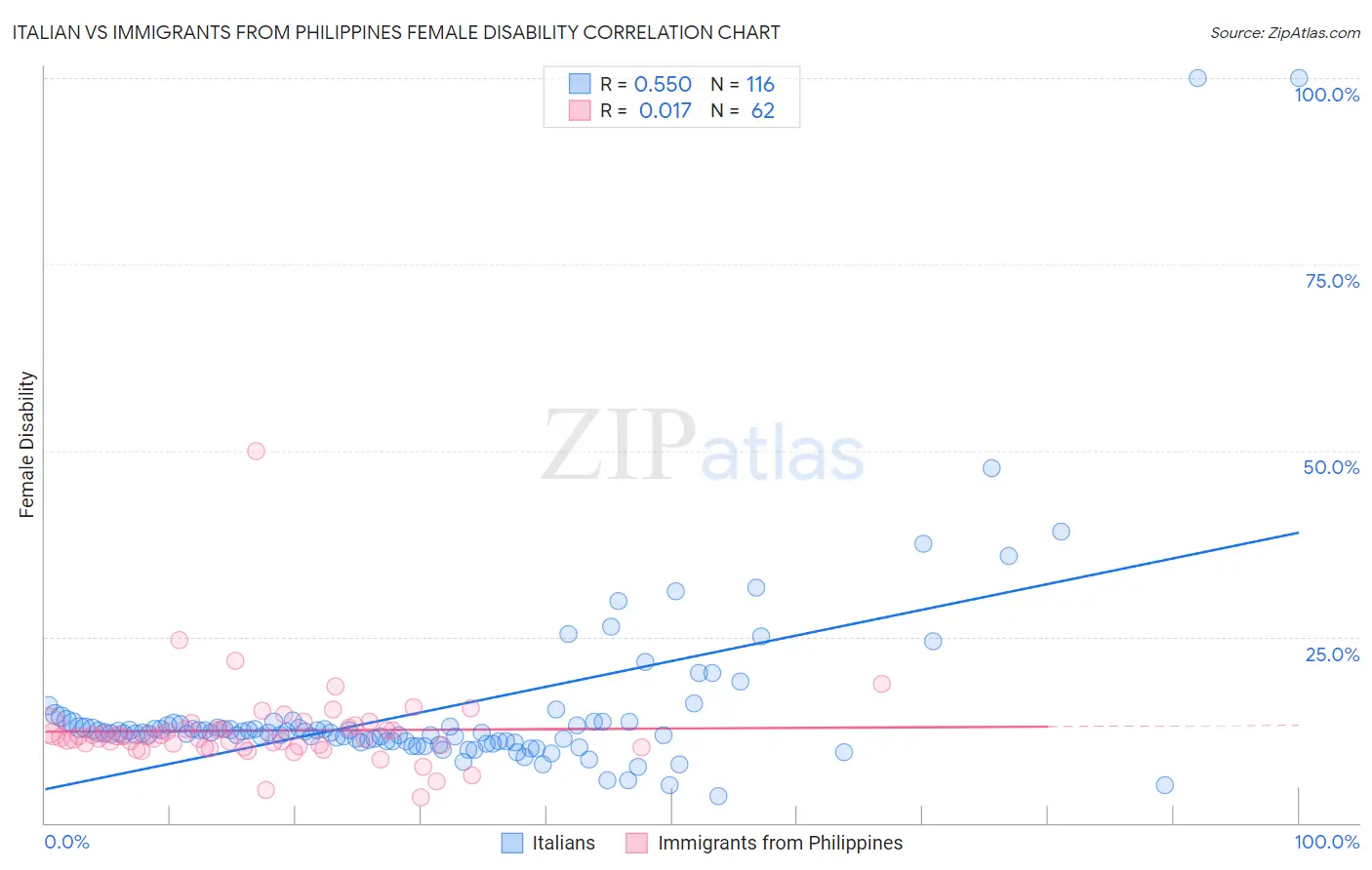 Italian vs Immigrants from Philippines Female Disability