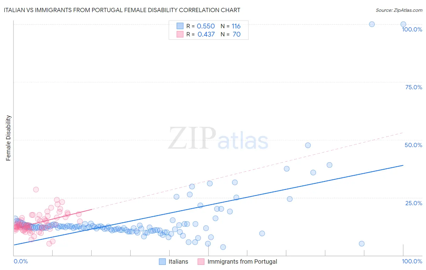 Italian vs Immigrants from Portugal Female Disability