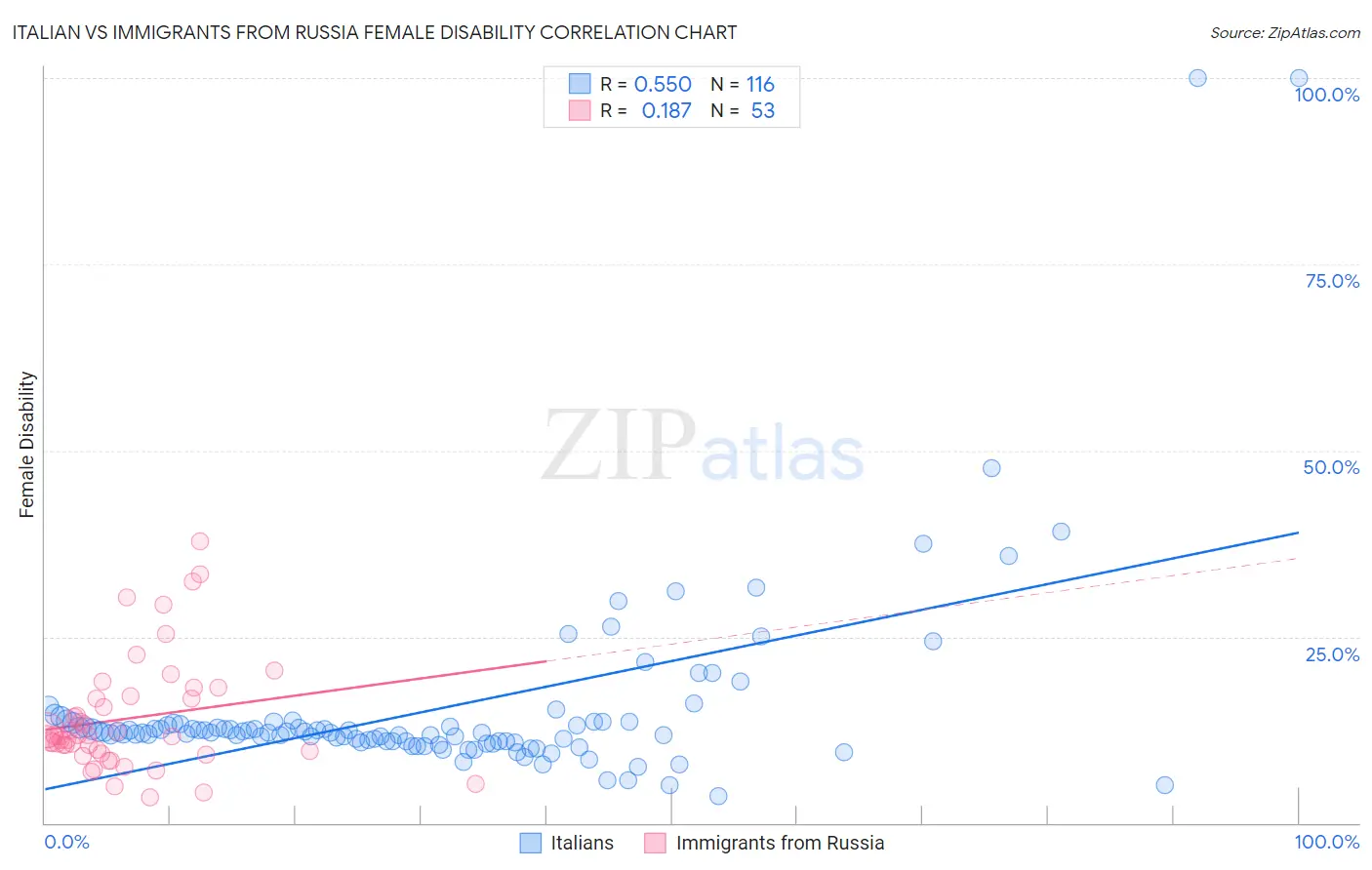 Italian vs Immigrants from Russia Female Disability