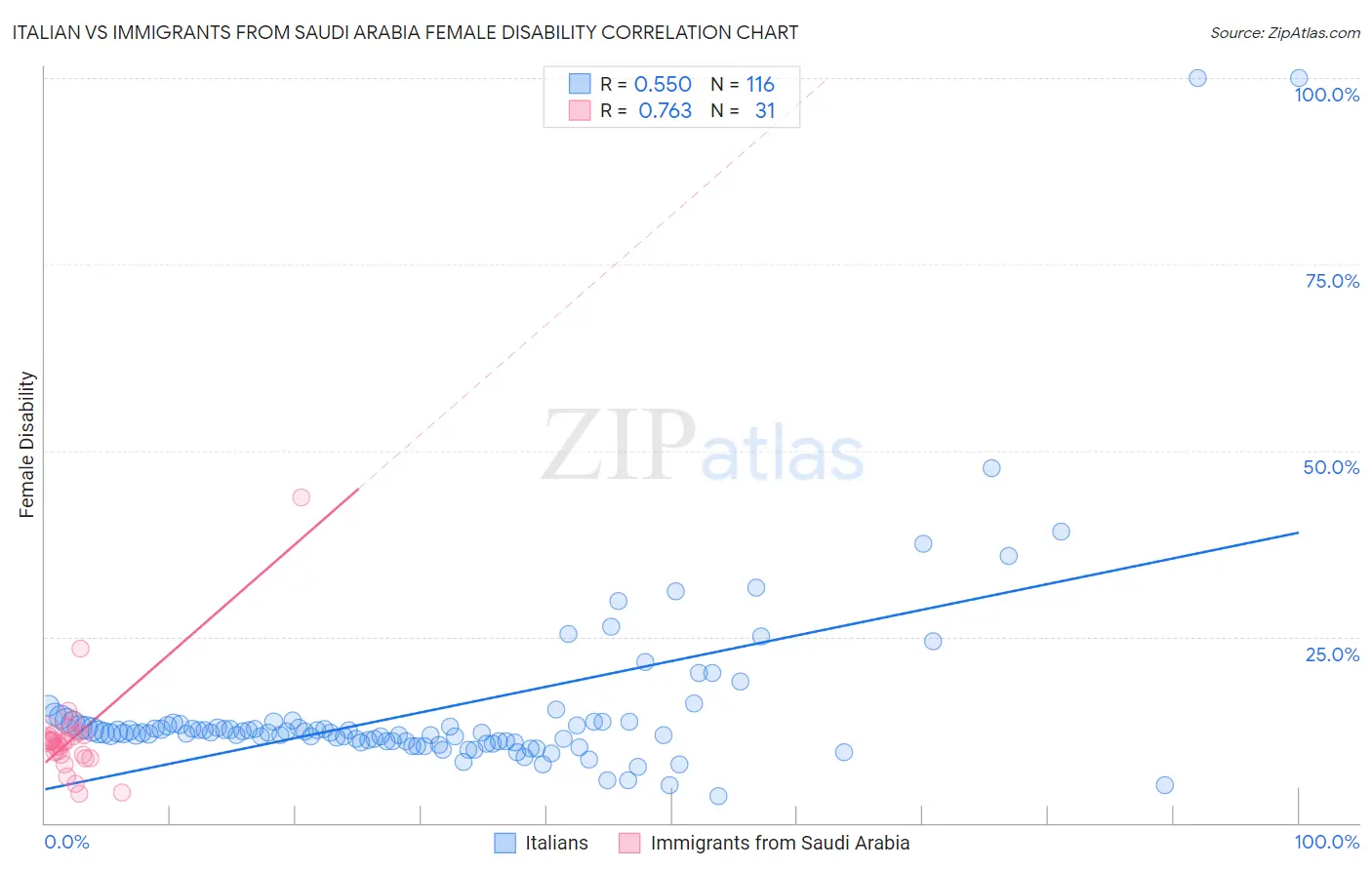 Italian vs Immigrants from Saudi Arabia Female Disability