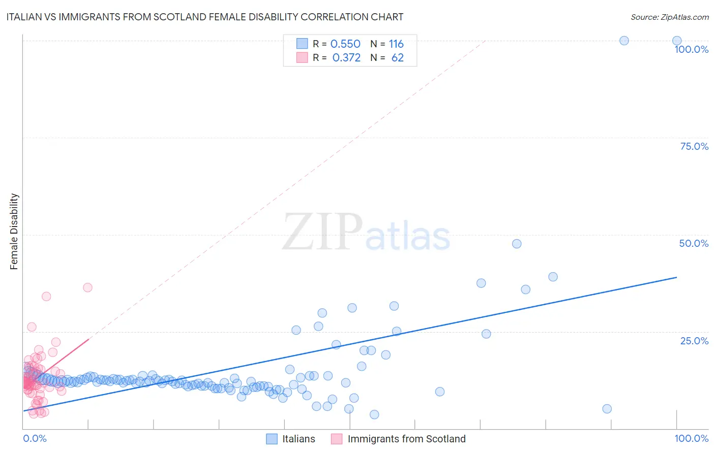 Italian vs Immigrants from Scotland Female Disability
