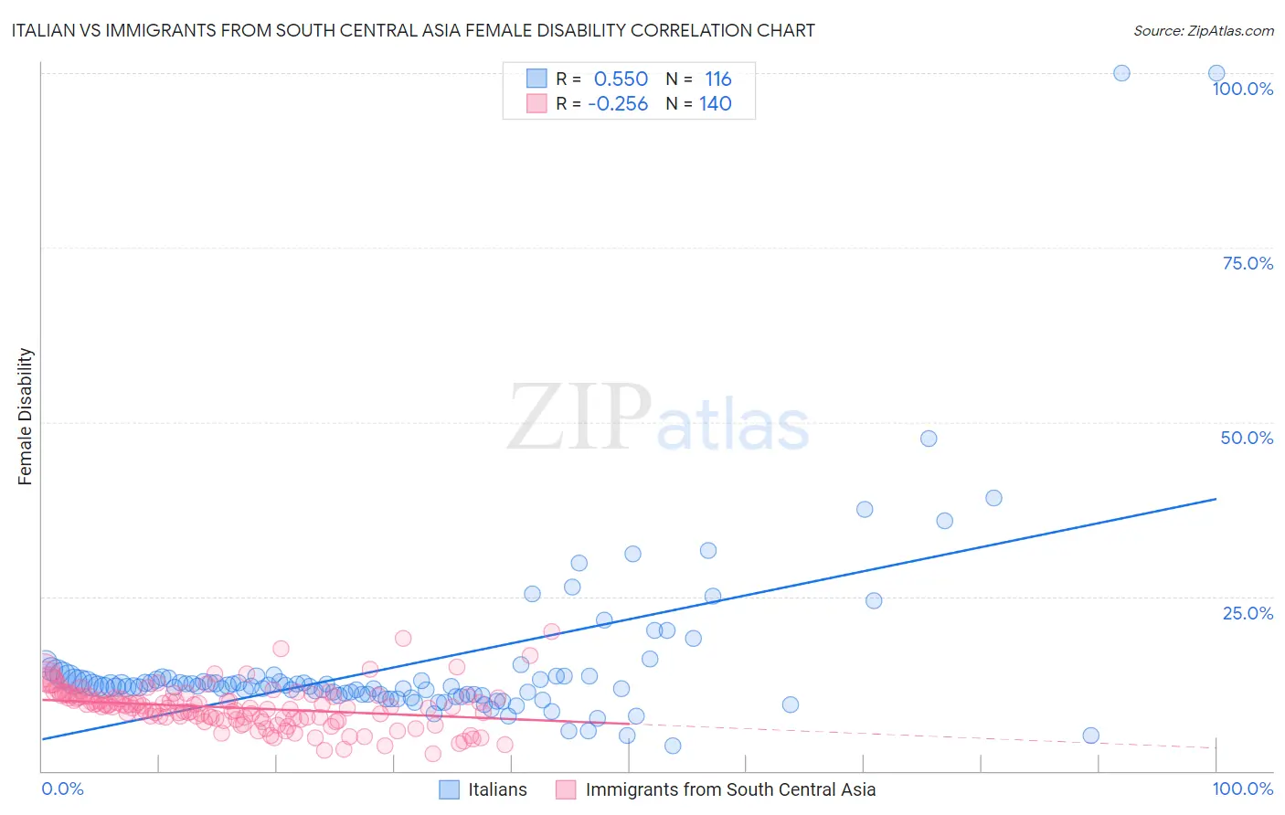 Italian vs Immigrants from South Central Asia Female Disability