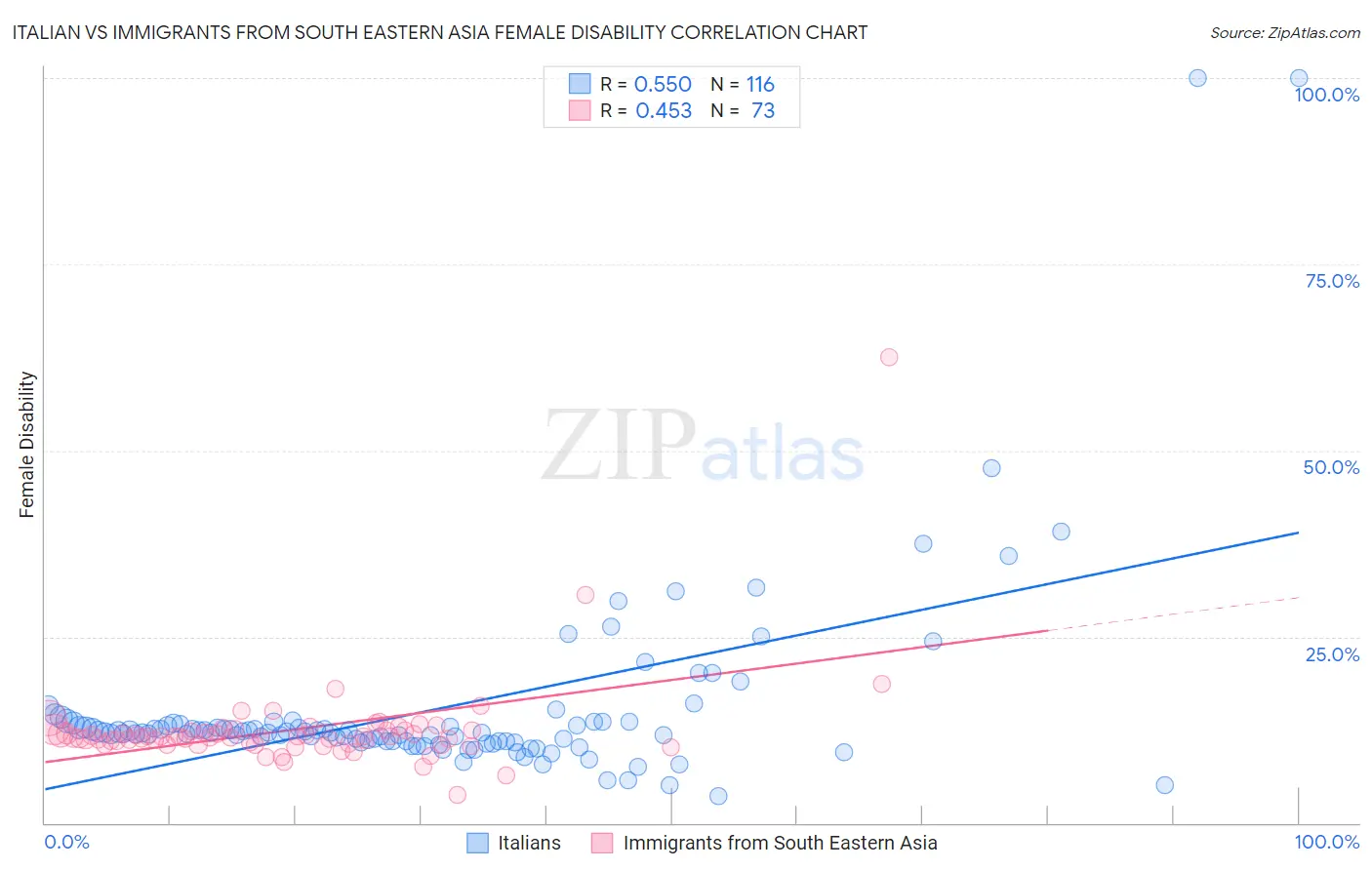 Italian vs Immigrants from South Eastern Asia Female Disability