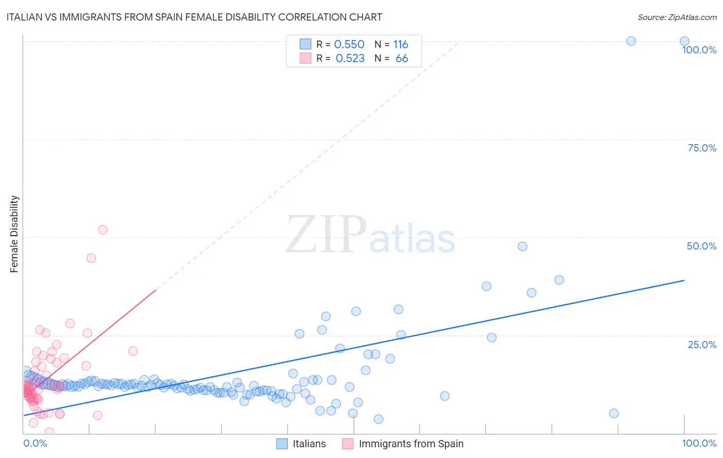 Italian vs Immigrants from Spain Female Disability