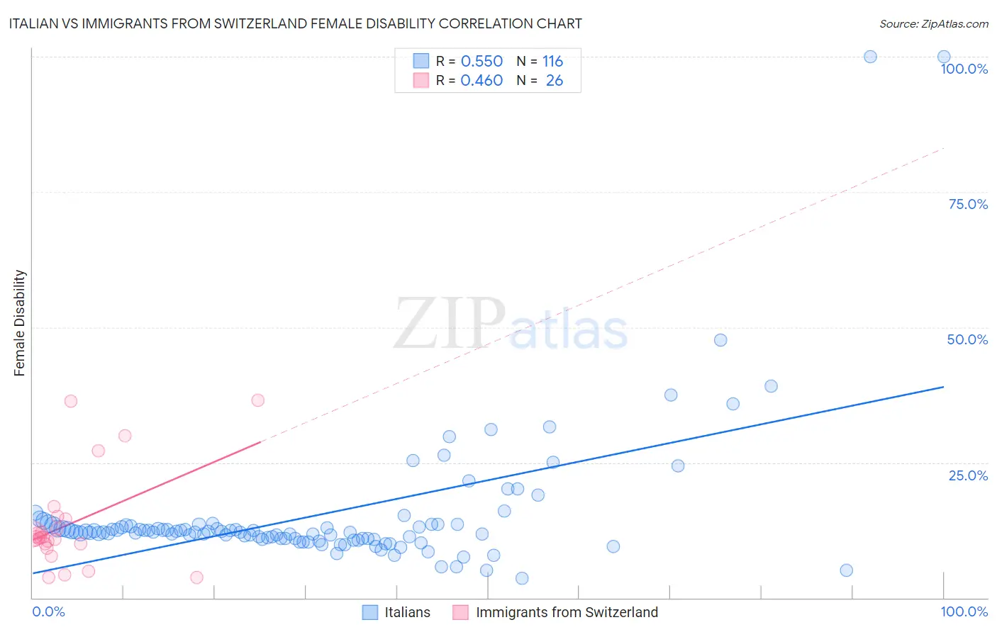 Italian vs Immigrants from Switzerland Female Disability