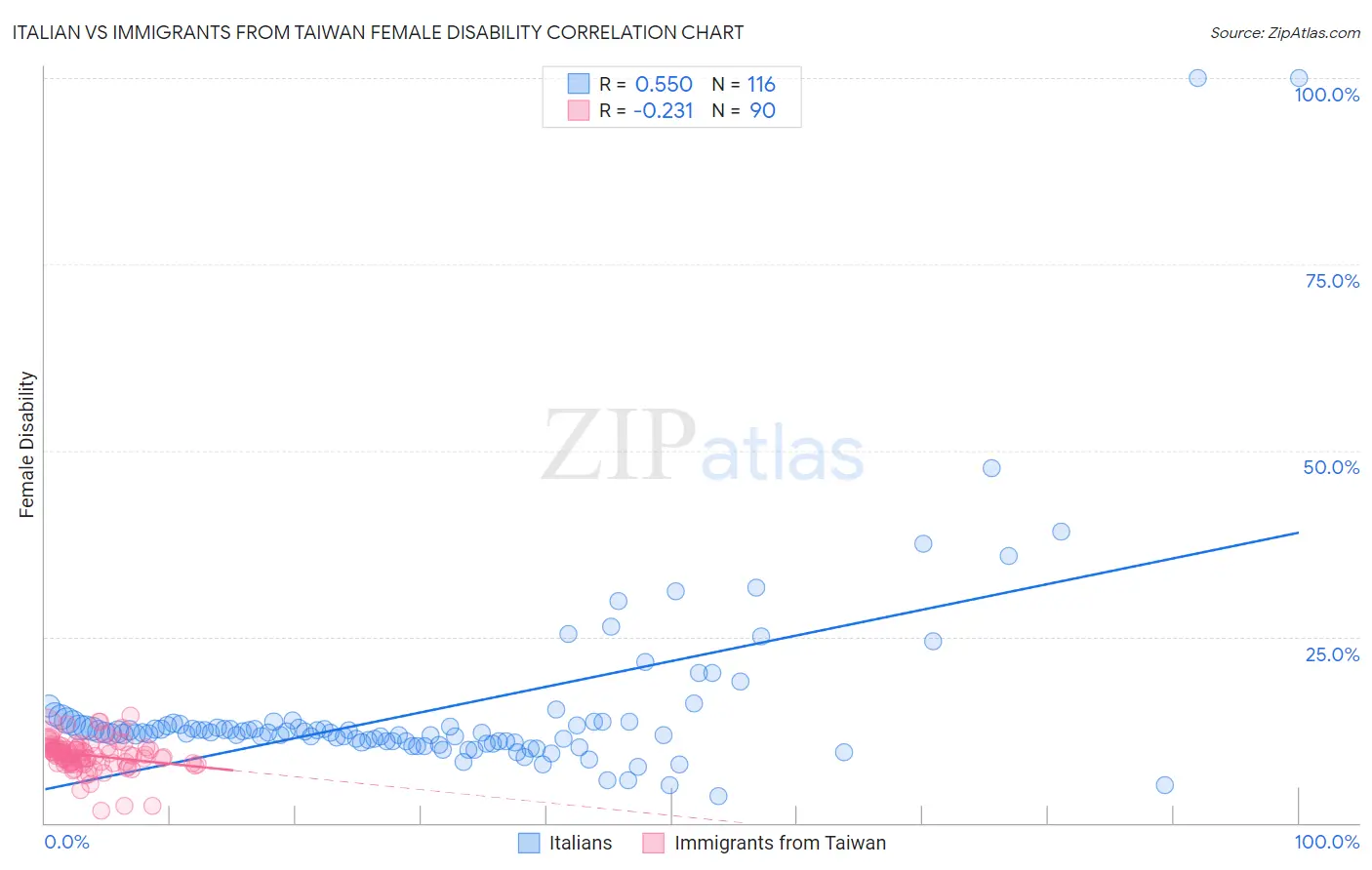 Italian vs Immigrants from Taiwan Female Disability