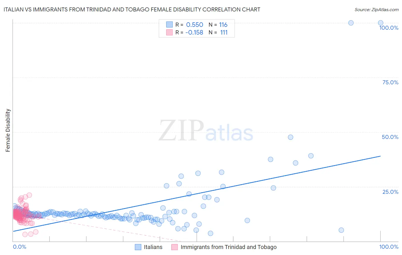 Italian vs Immigrants from Trinidad and Tobago Female Disability