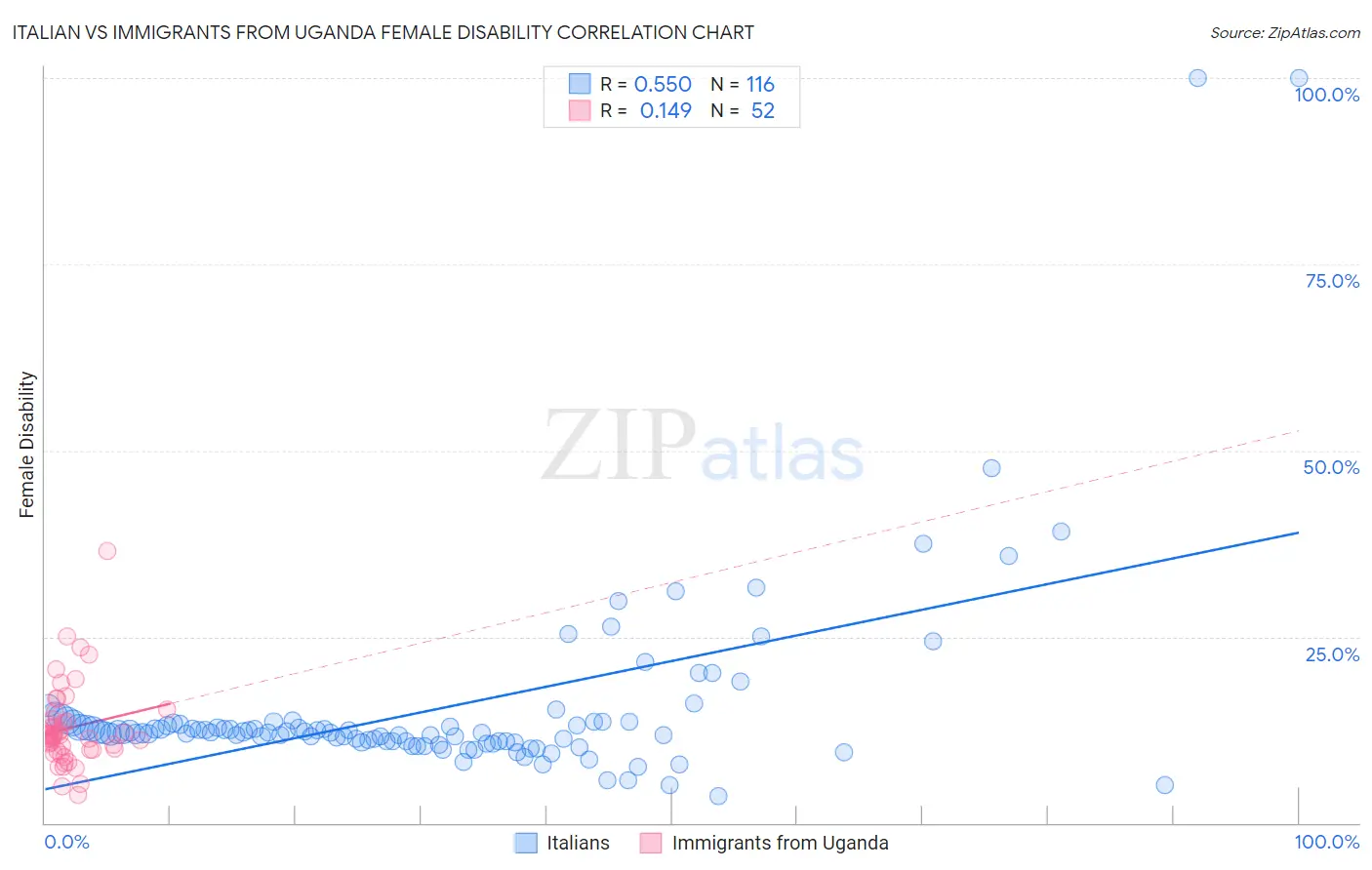 Italian vs Immigrants from Uganda Female Disability