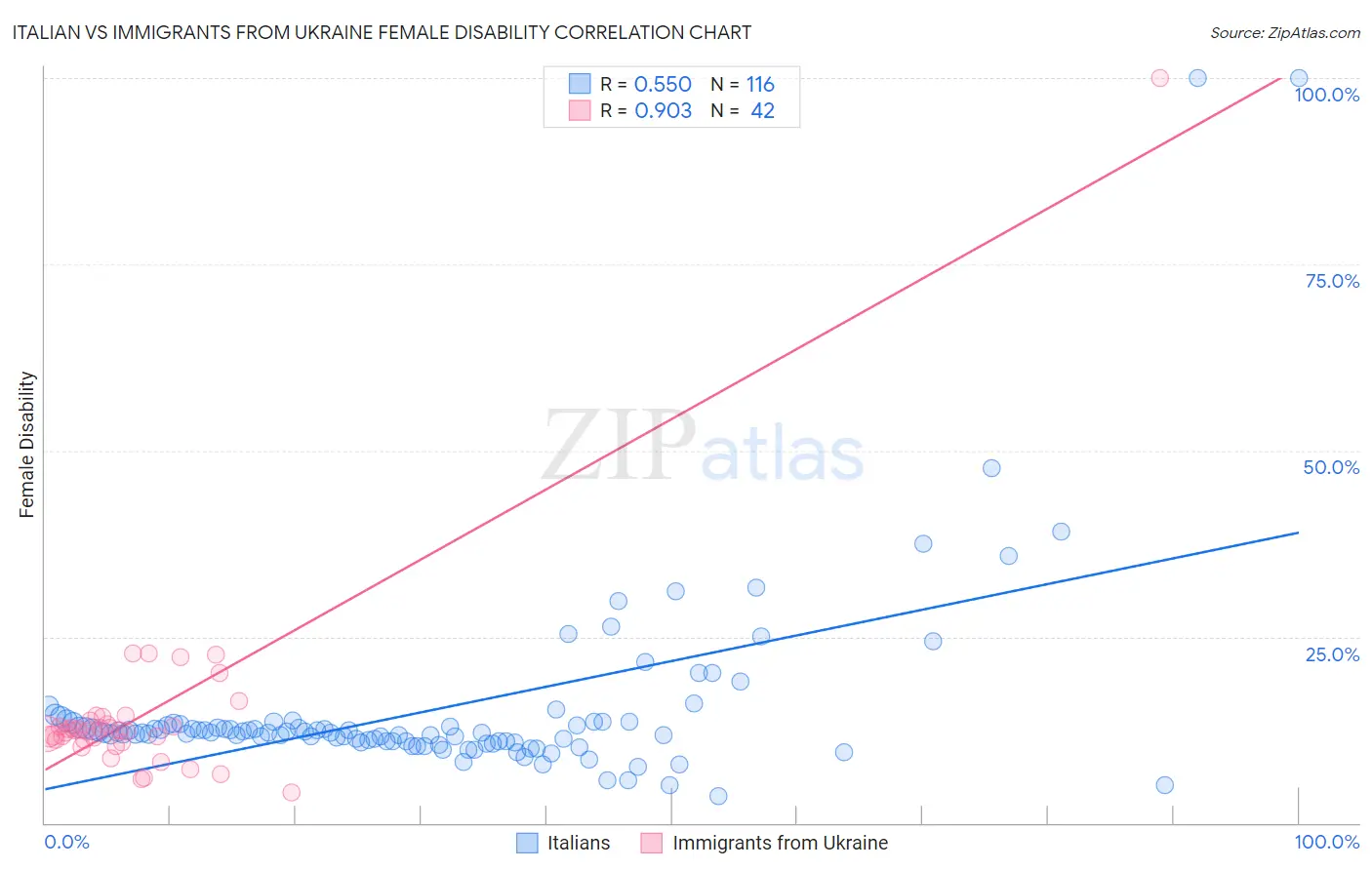 Italian vs Immigrants from Ukraine Female Disability