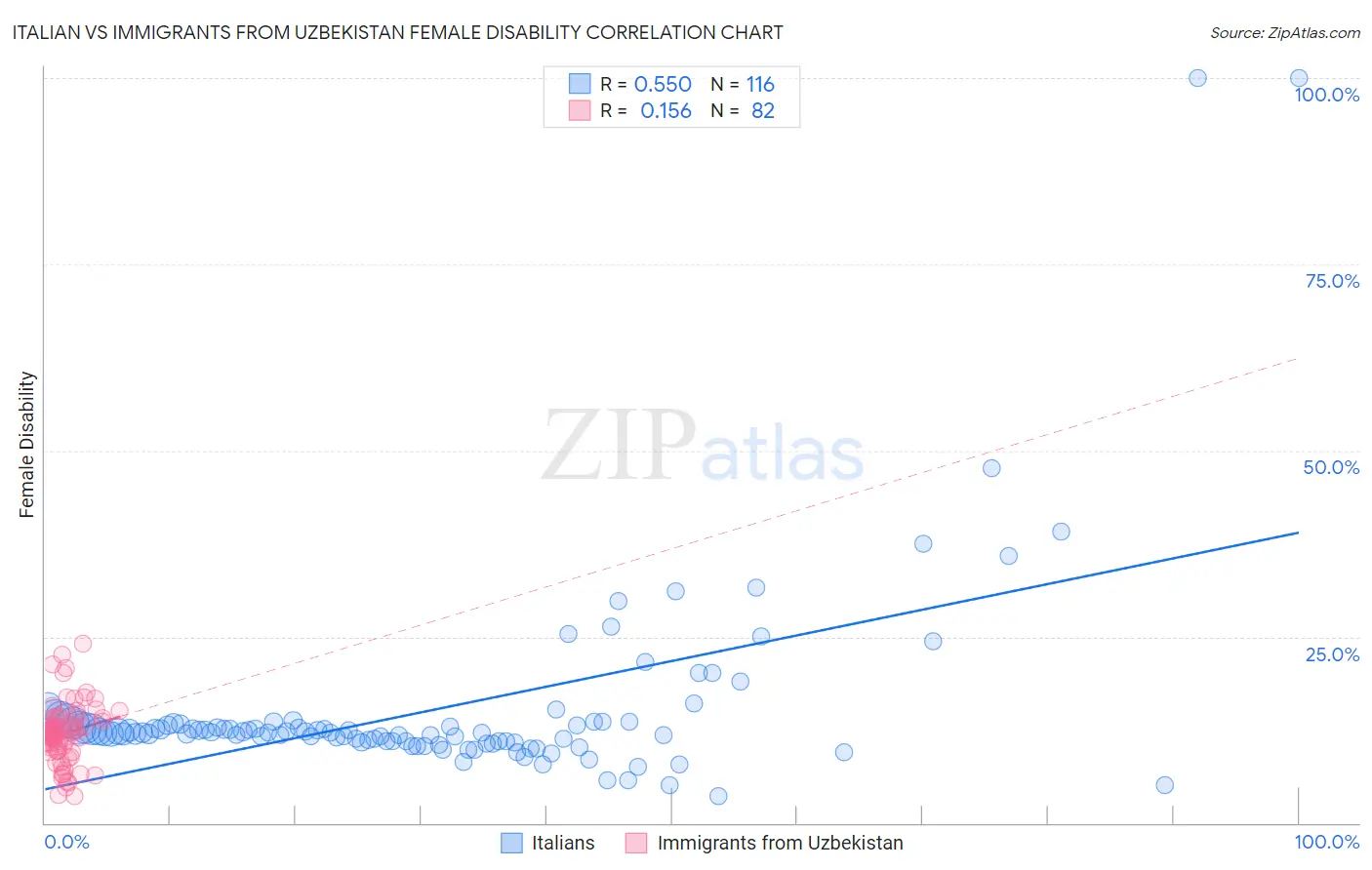 Italian vs Immigrants from Uzbekistan Female Disability