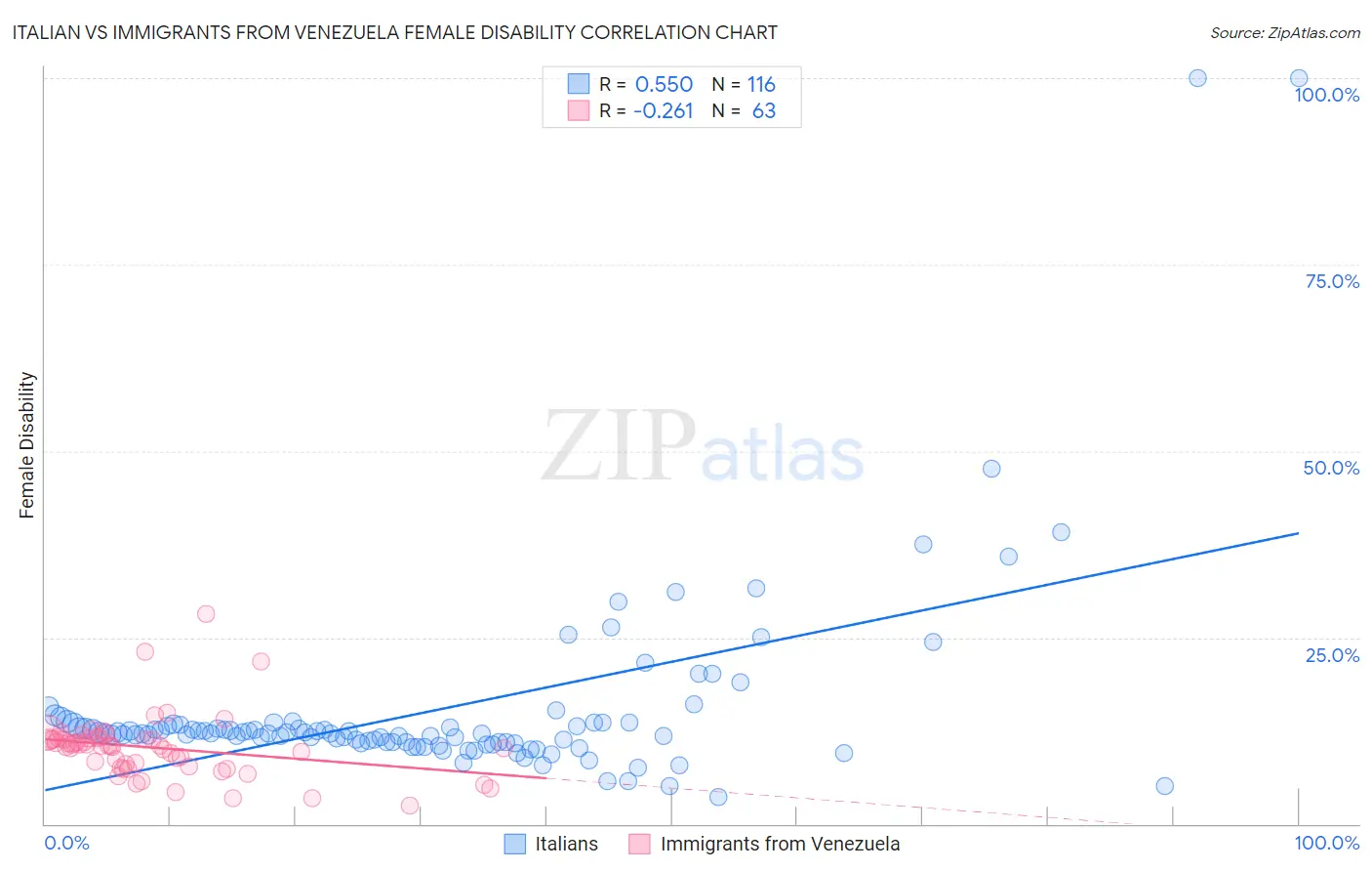 Italian vs Immigrants from Venezuela Female Disability