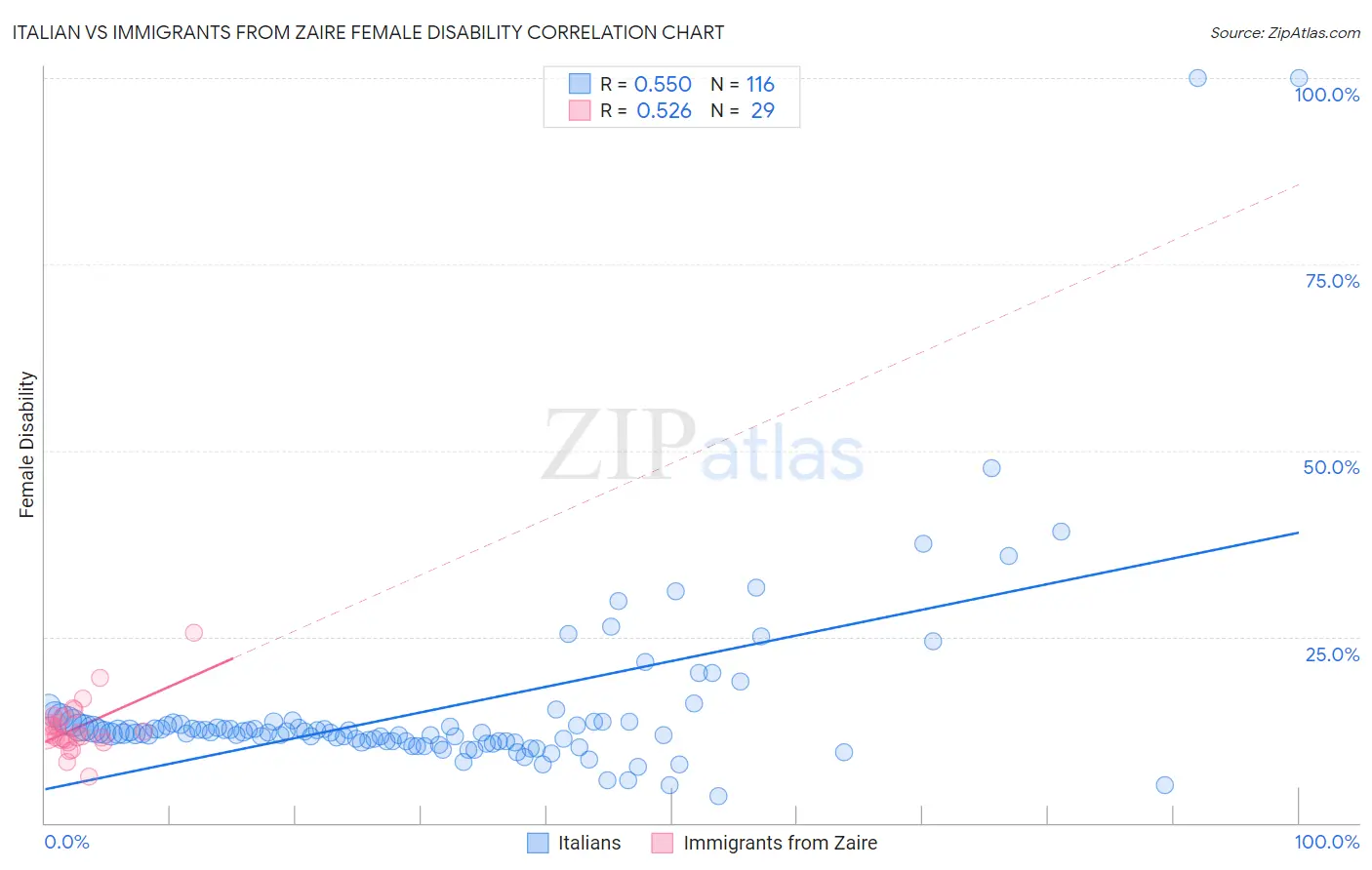 Italian vs Immigrants from Zaire Female Disability