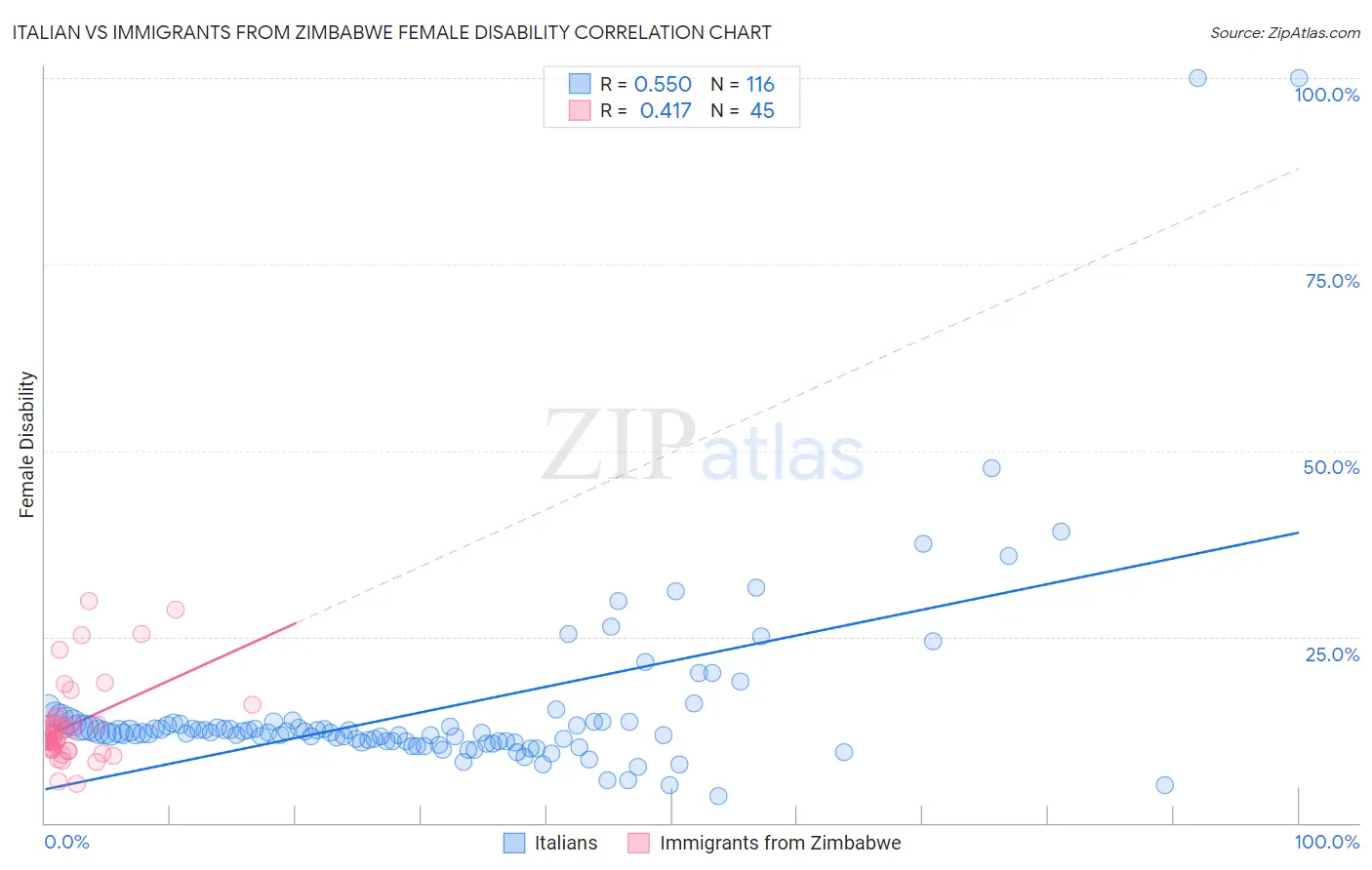 Italian vs Immigrants from Zimbabwe Female Disability