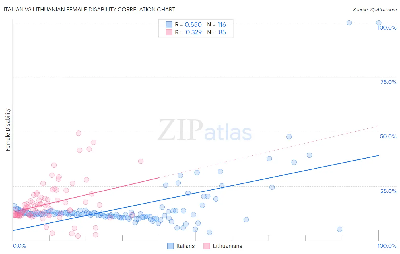 Italian vs Lithuanian Female Disability
