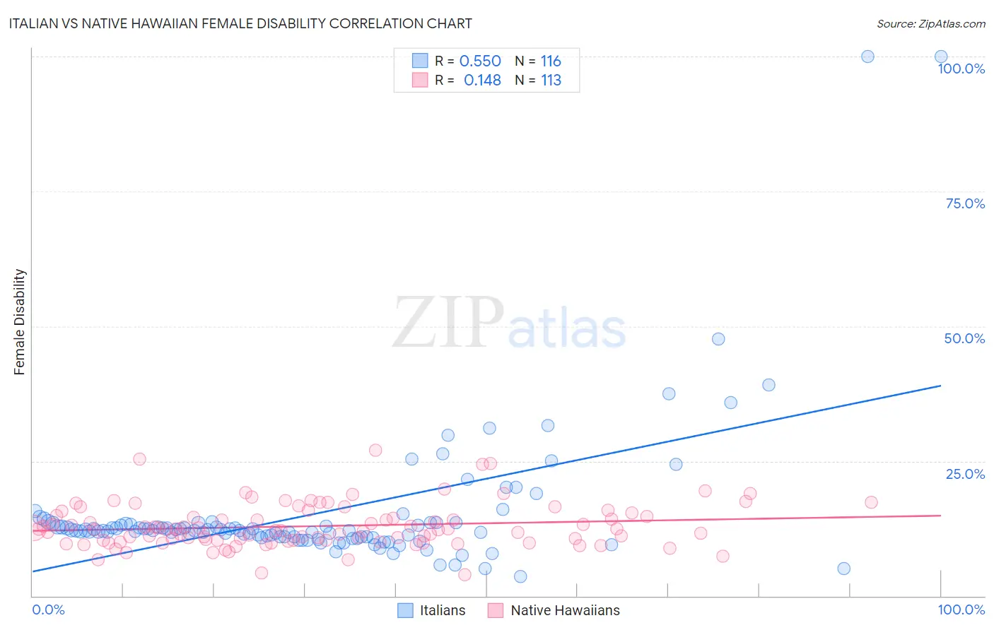 Italian vs Native Hawaiian Female Disability