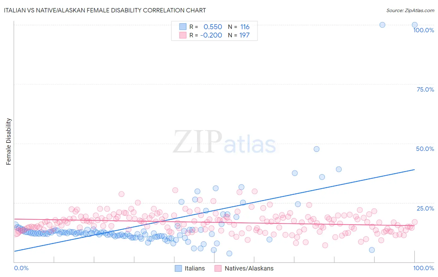 Italian vs Native/Alaskan Female Disability