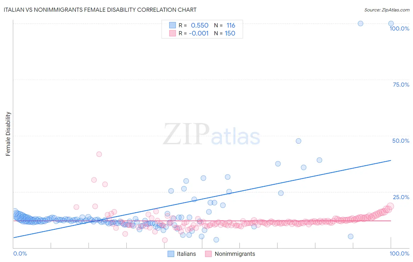 Italian vs Nonimmigrants Female Disability