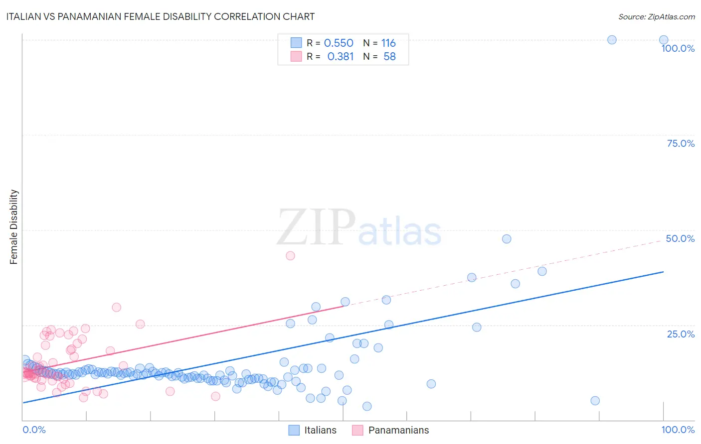 Italian vs Panamanian Female Disability