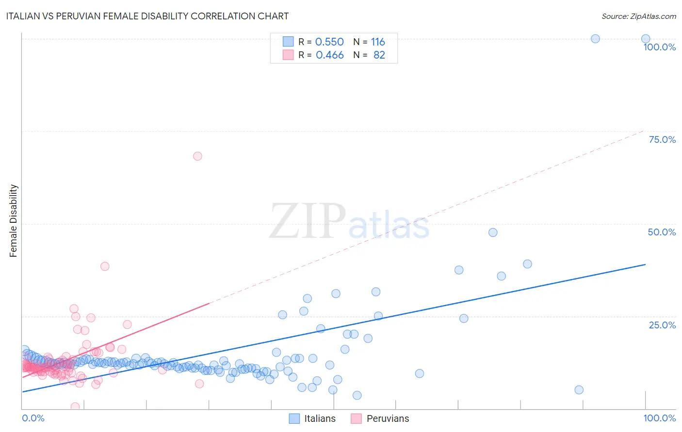 Italian vs Peruvian Female Disability