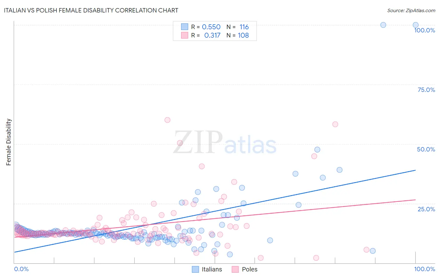 Italian vs Polish Female Disability