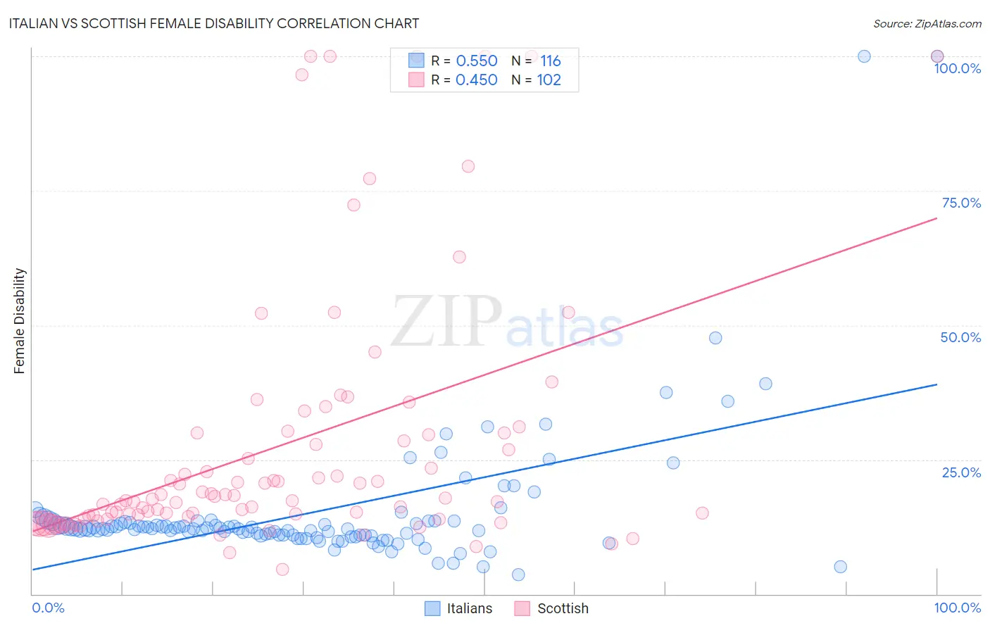 Italian vs Scottish Female Disability
