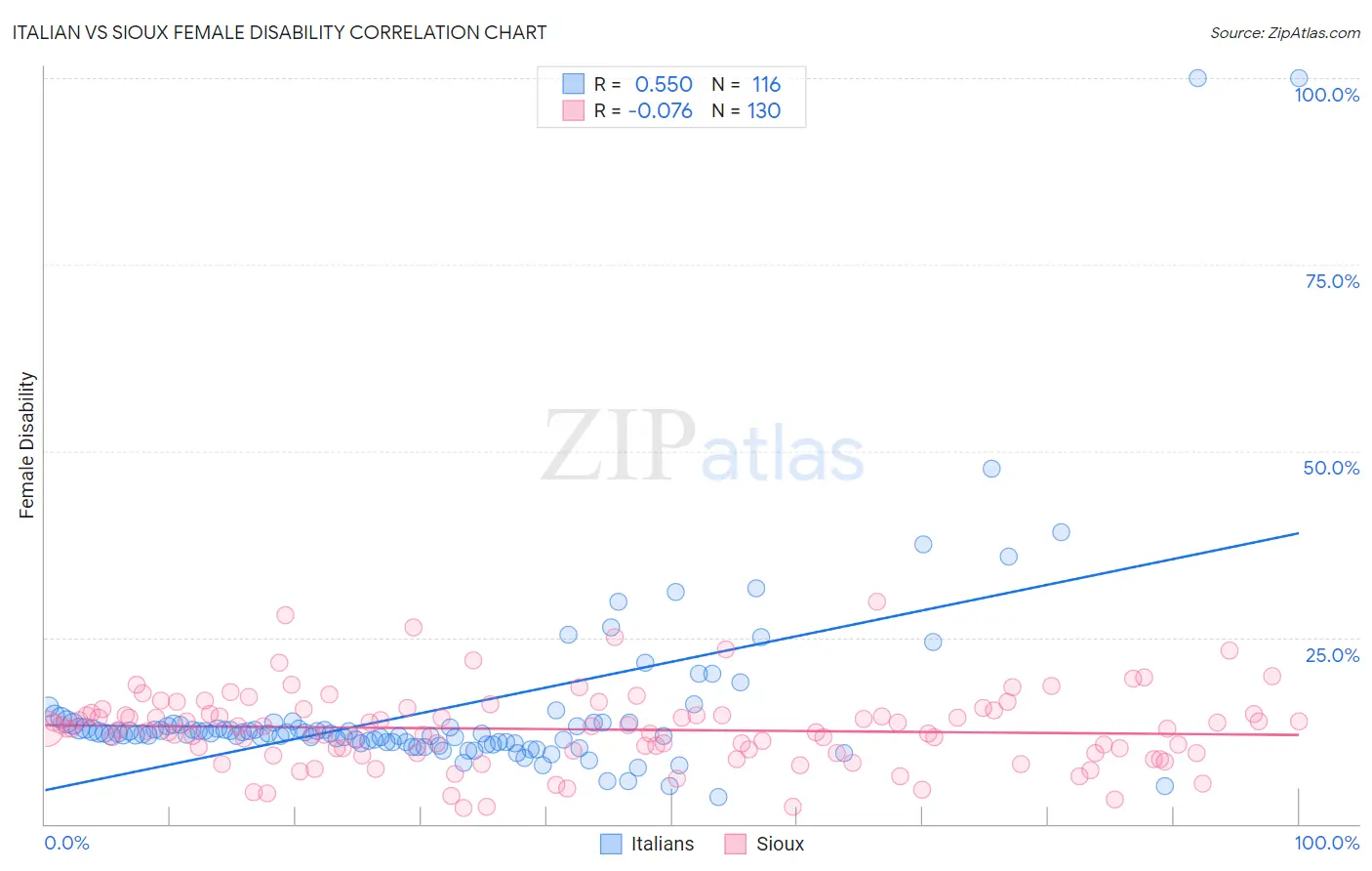 Italian vs Sioux Female Disability