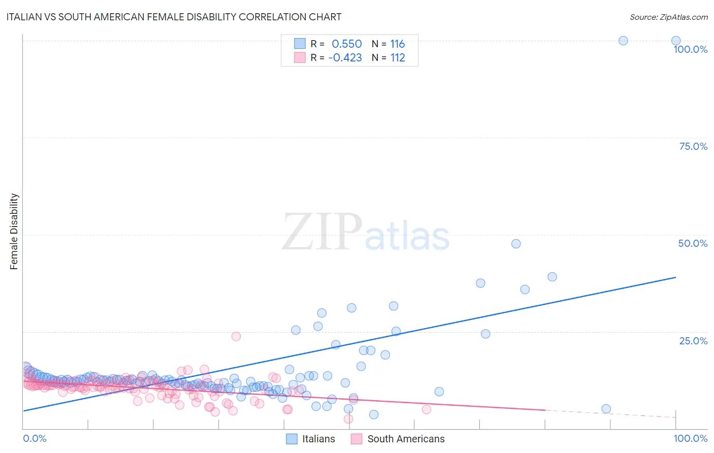 Italian vs South American Female Disability
