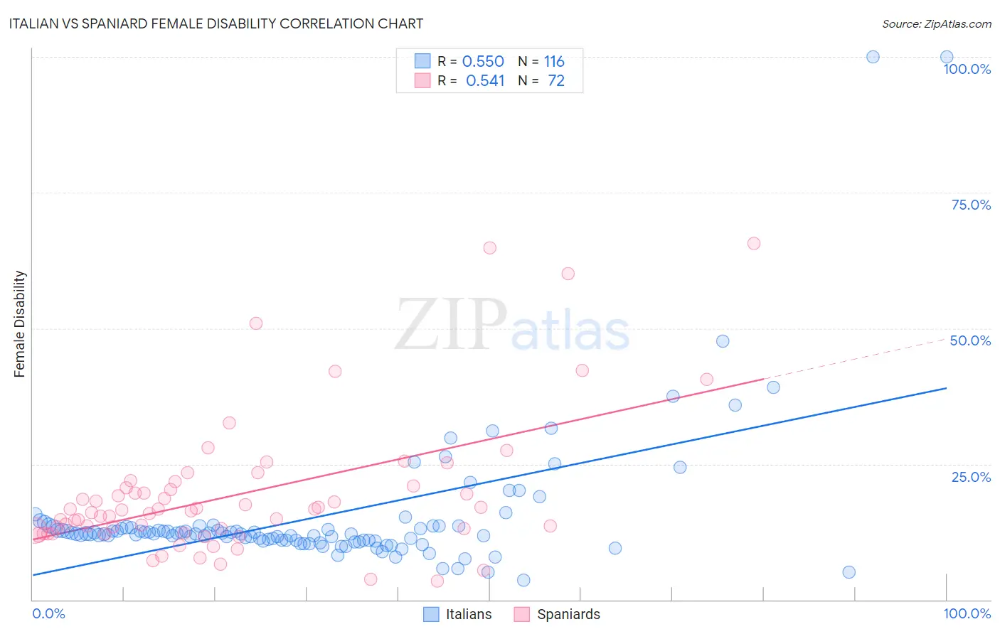 Italian vs Spaniard Female Disability
