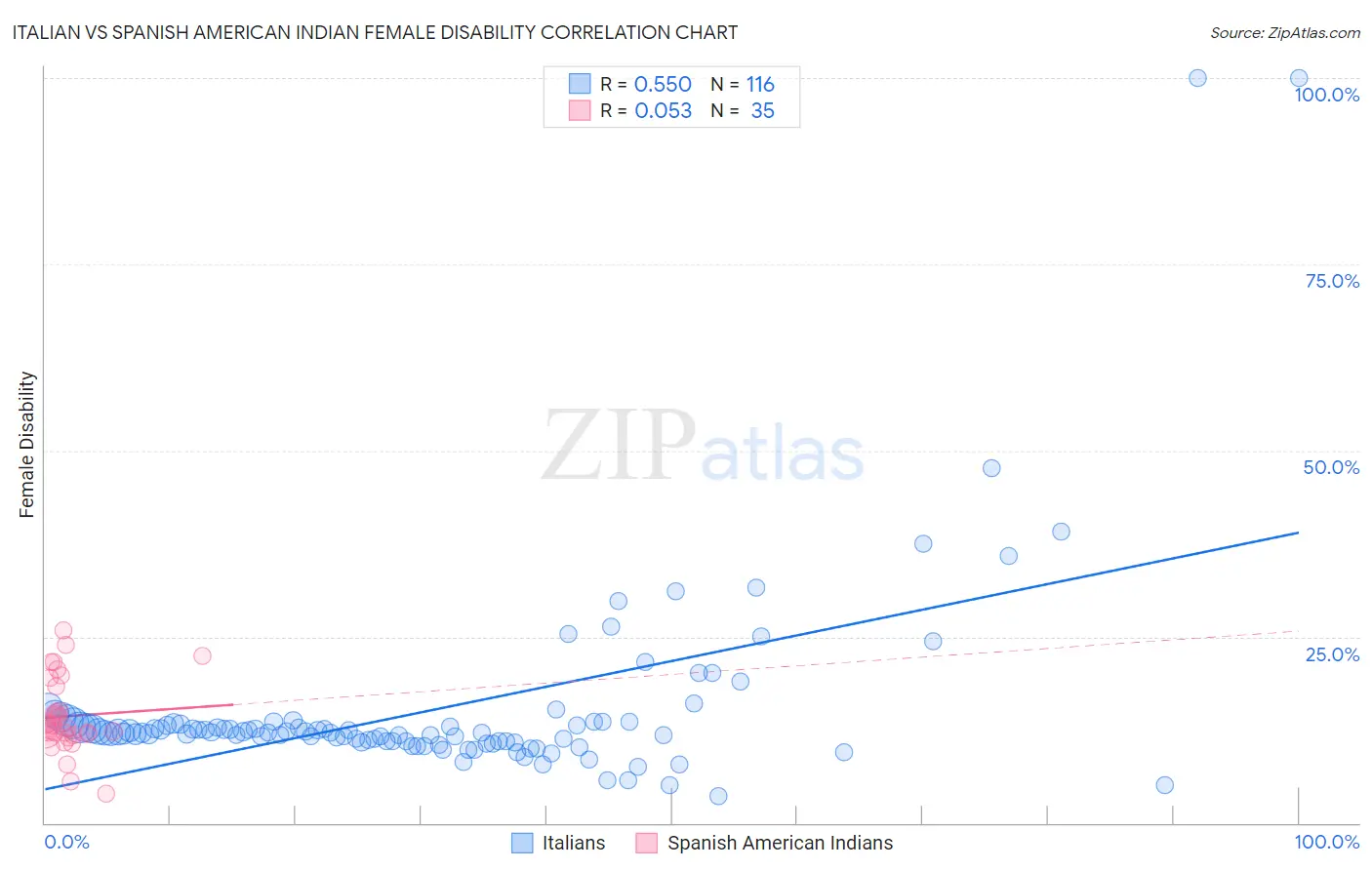 Italian vs Spanish American Indian Female Disability
