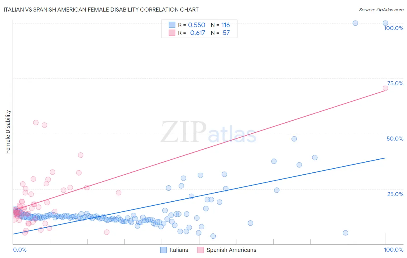 Italian vs Spanish American Female Disability