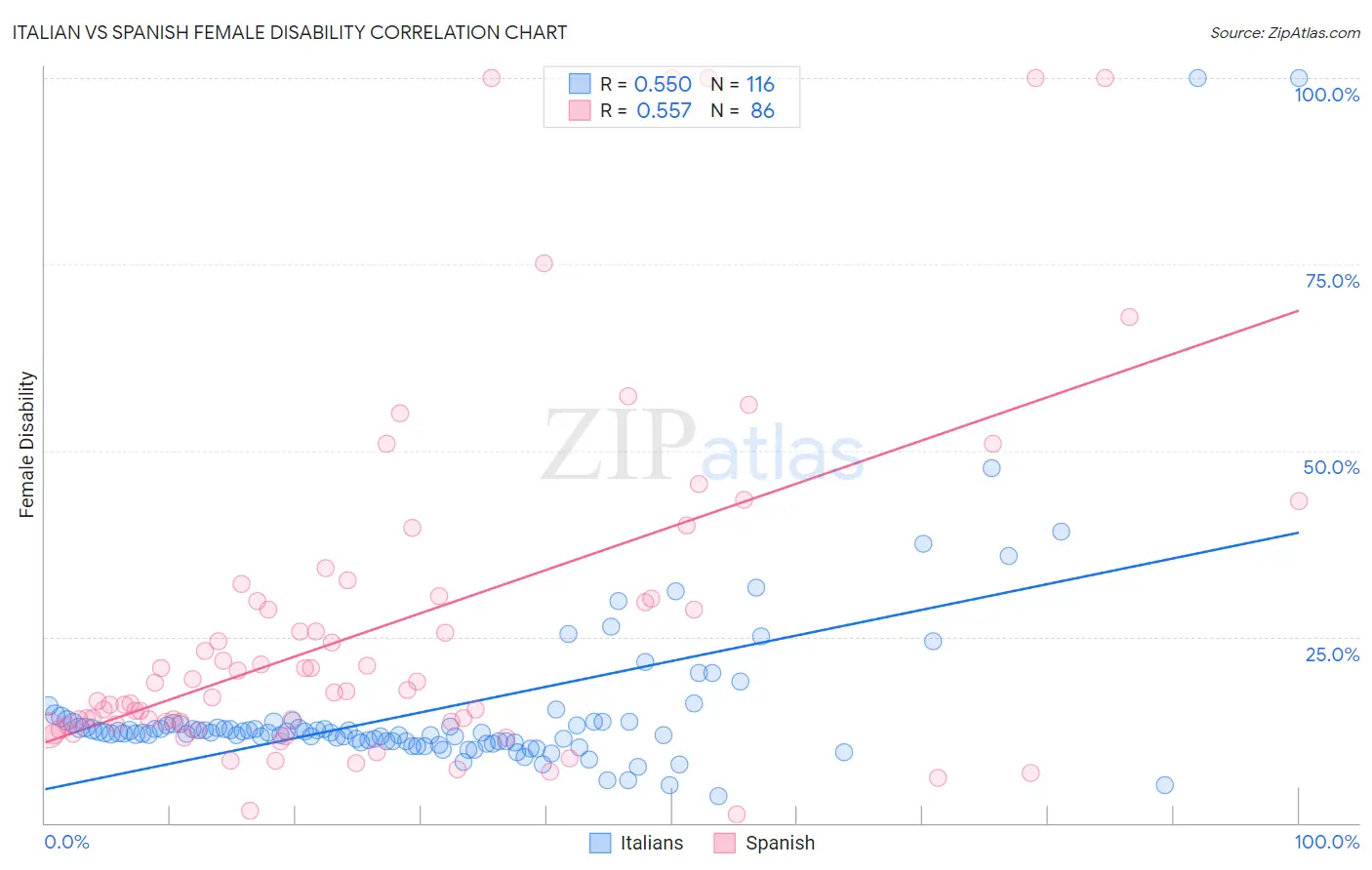 Italian vs Spanish Female Disability