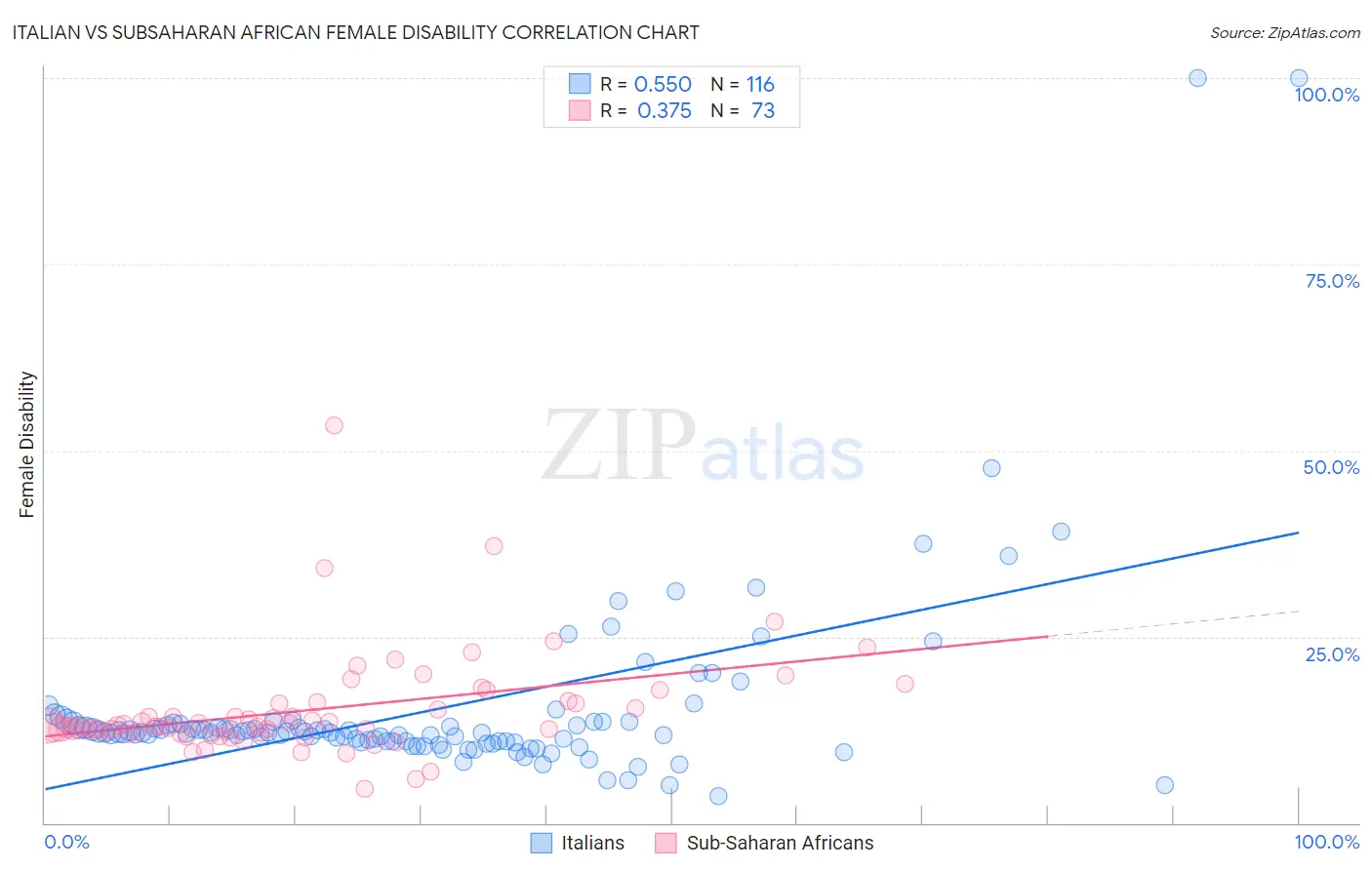 Italian vs Subsaharan African Female Disability