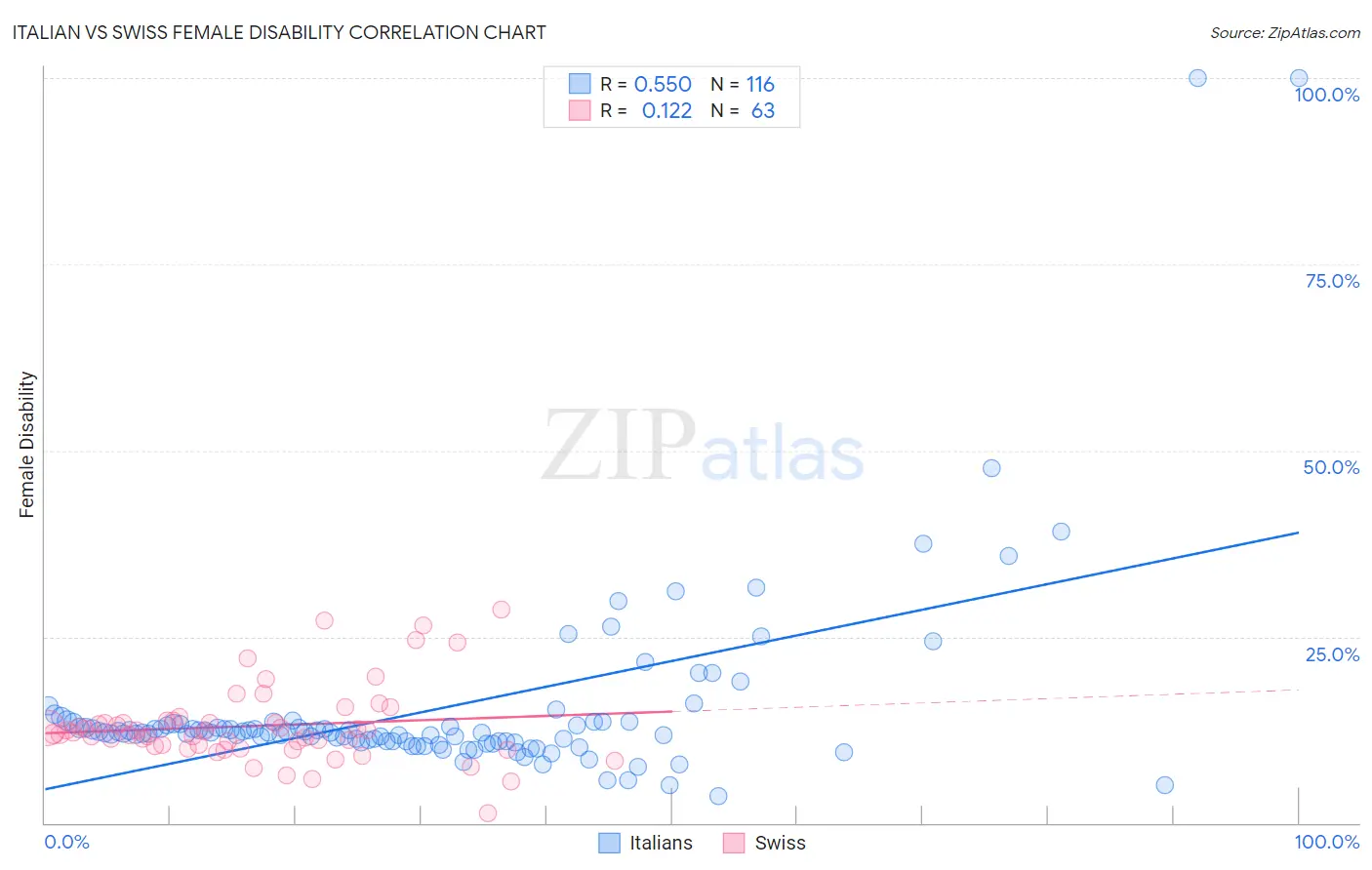 Italian vs Swiss Female Disability