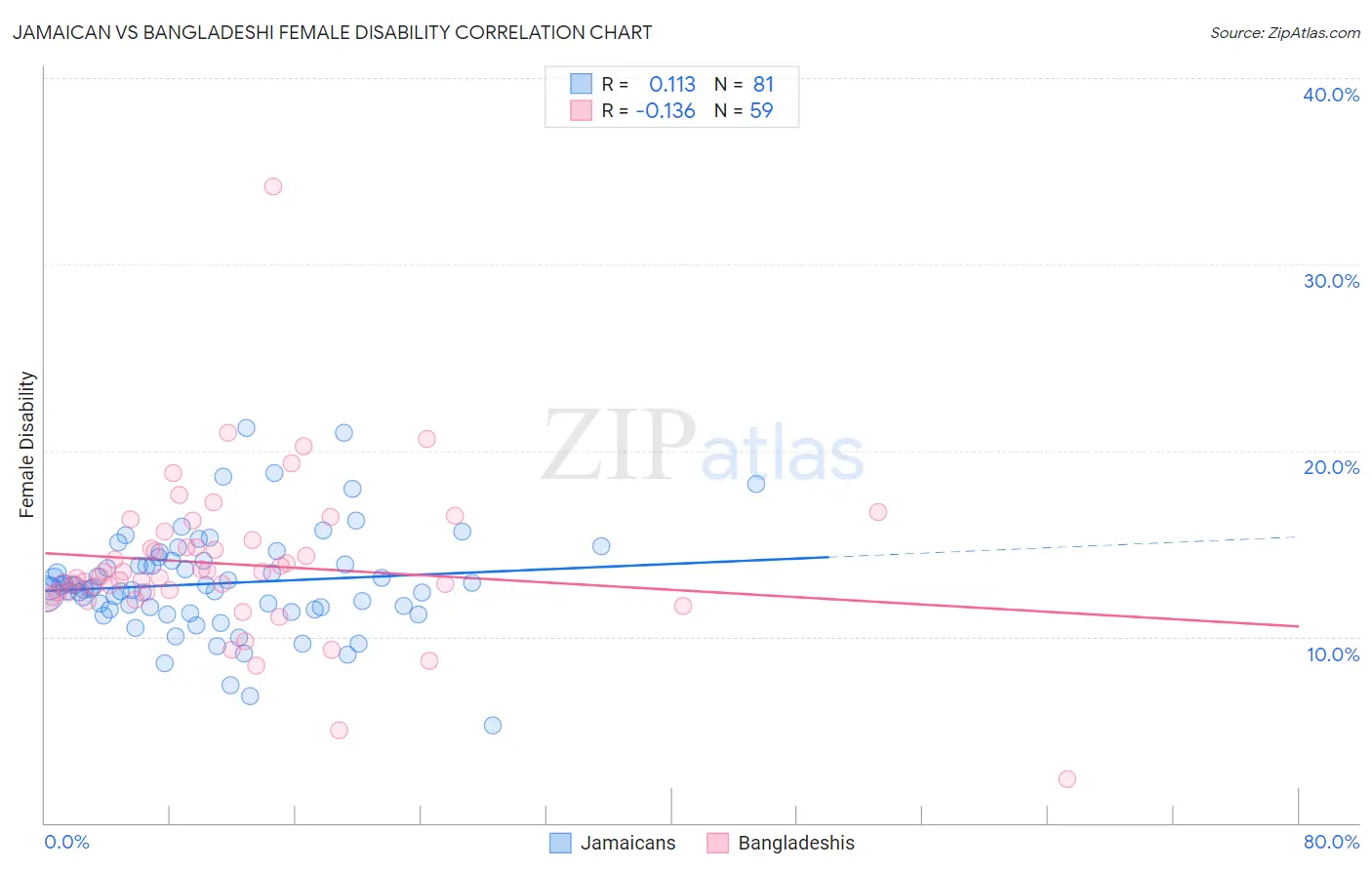 Jamaican vs Bangladeshi Female Disability