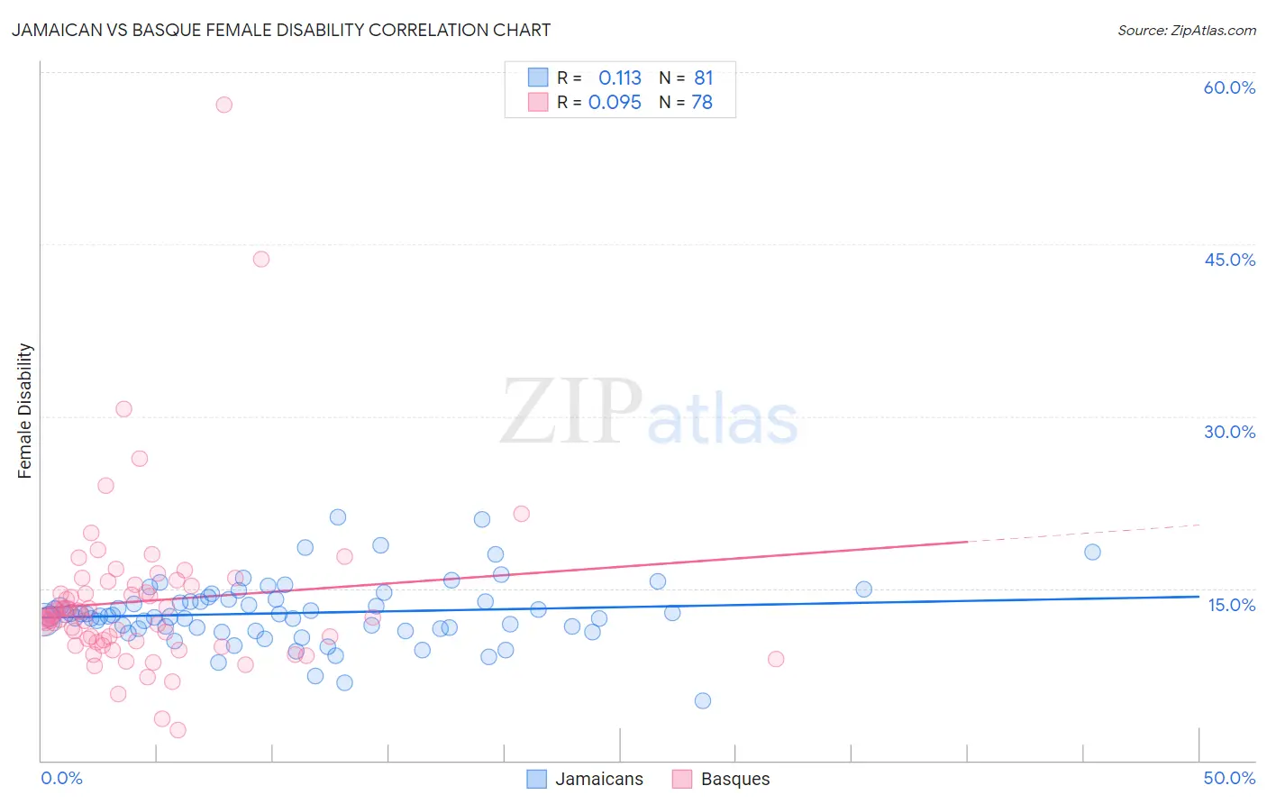 Jamaican vs Basque Female Disability