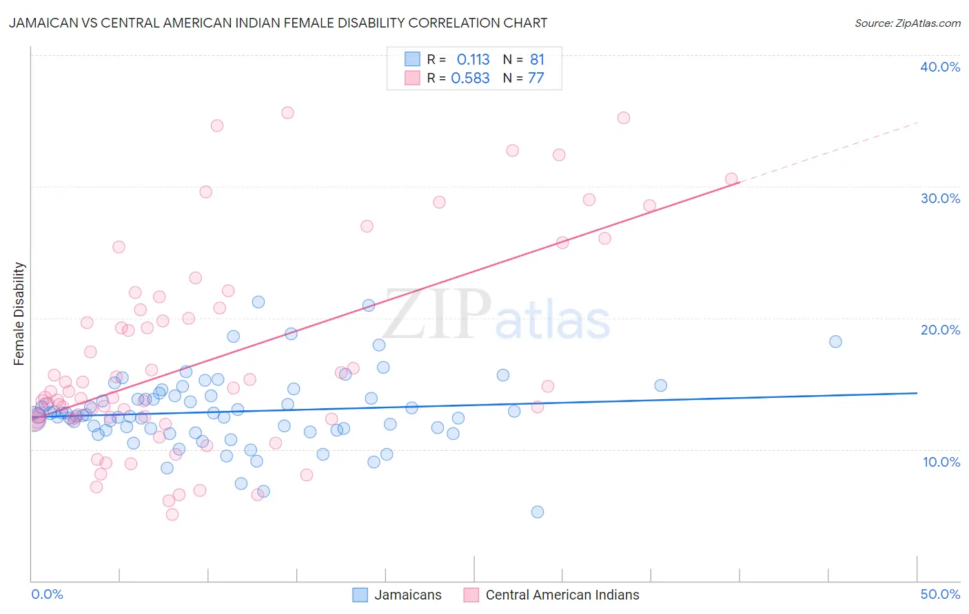 Jamaican vs Central American Indian Female Disability