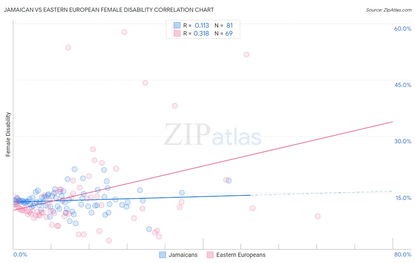 Jamaican vs Eastern European Female Disability